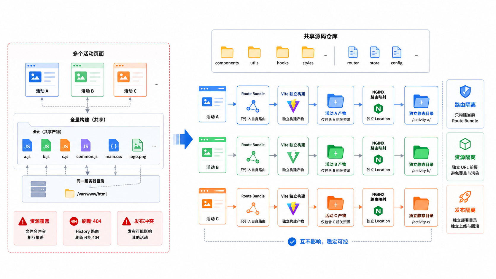 多活动前端项目从共享构建走向独立交付
